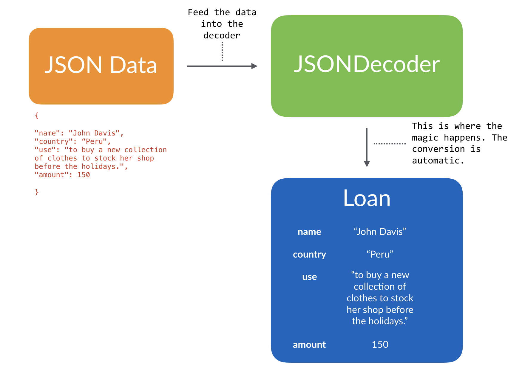 图 21.3.　JSONDecoder 解码 JSON 数据，并将其转换为一个 Loan 实例