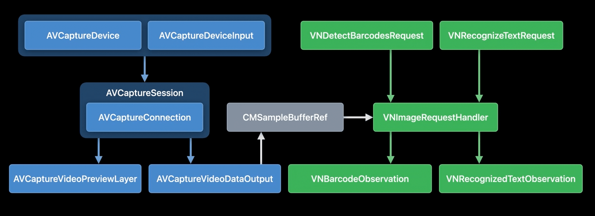 图 39.1. AVfoundation 和 Vision 框架提供的 API