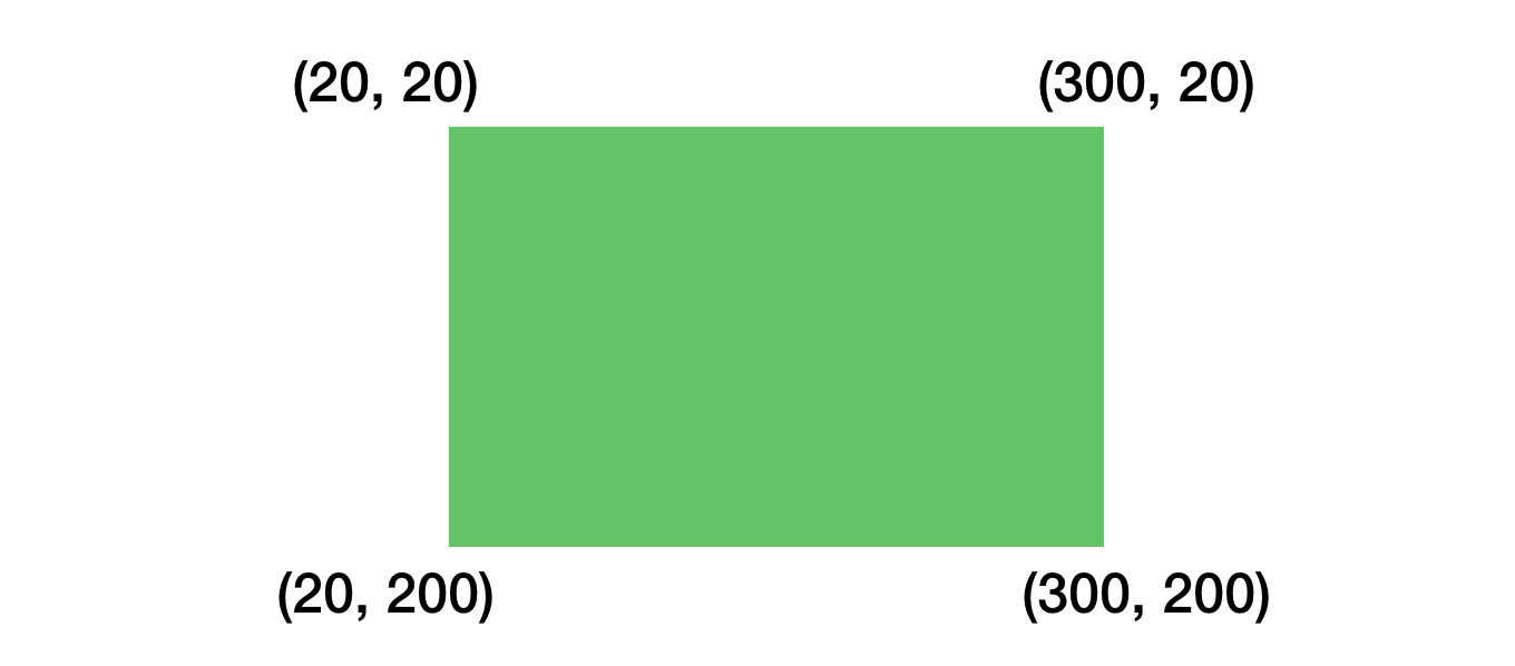 图 8.2　具有坐标的矩形